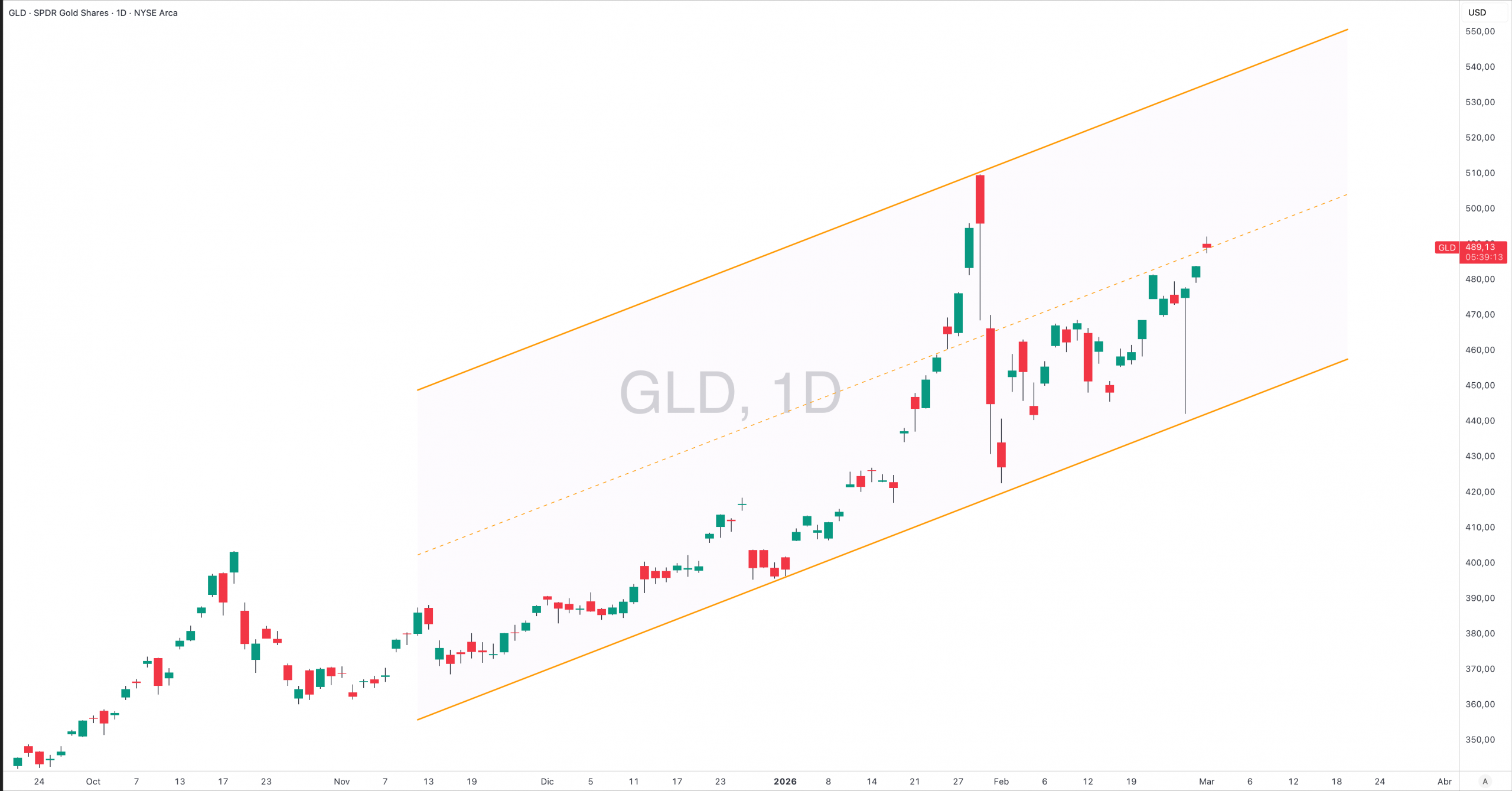 Gráfico de GLD mostrando tendencia alcista en 2026