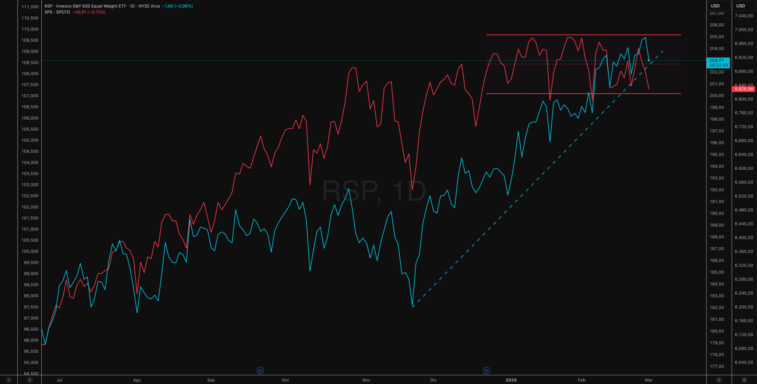 Comparativa S&P 500 vs S&P 500 Equal Weight (RSP) - Divergencia 2025-2026