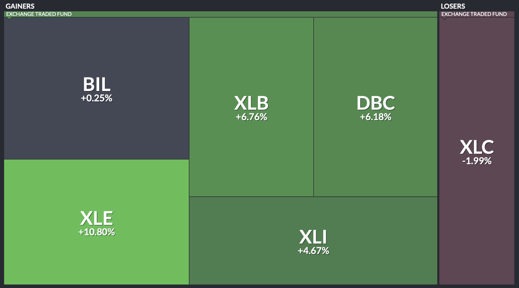 Heatmap del portafolio Dual Momentum en Finviz - Febrero 2026