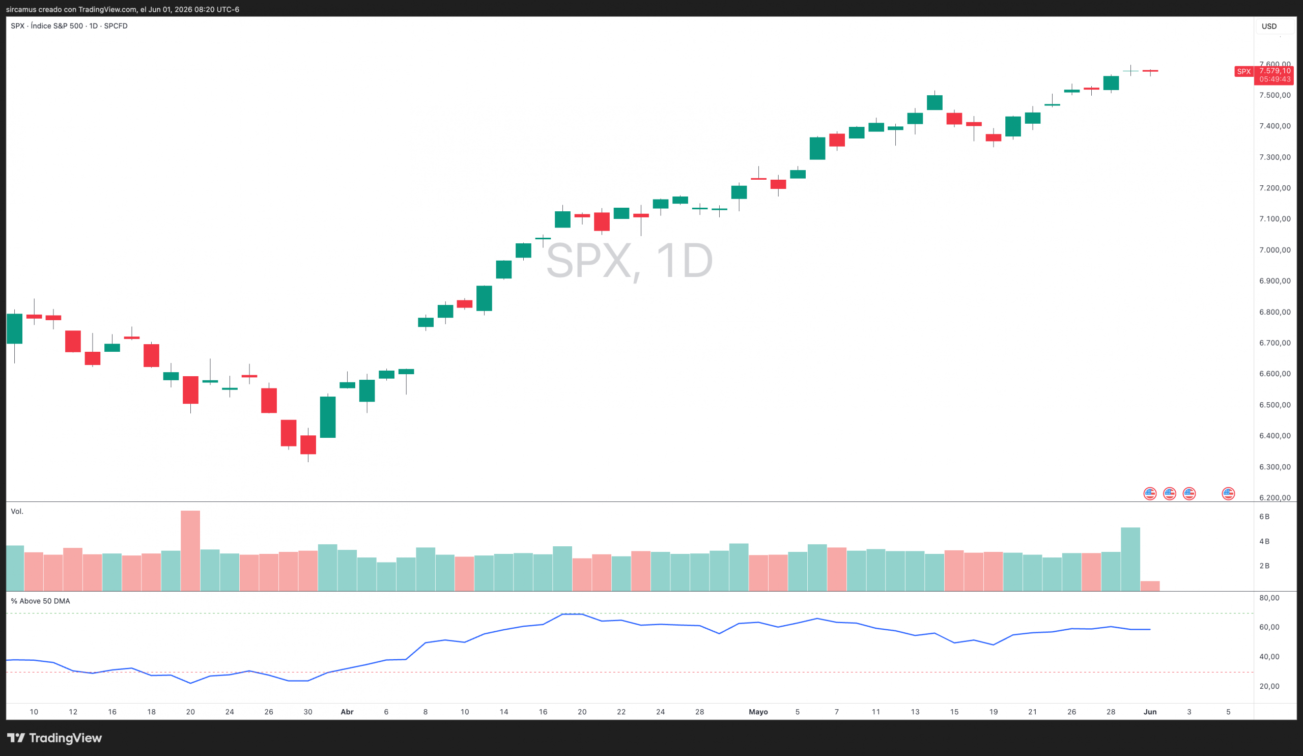Índice S&P 500 en máximos históricos tras el rally de abril y mayo 2026