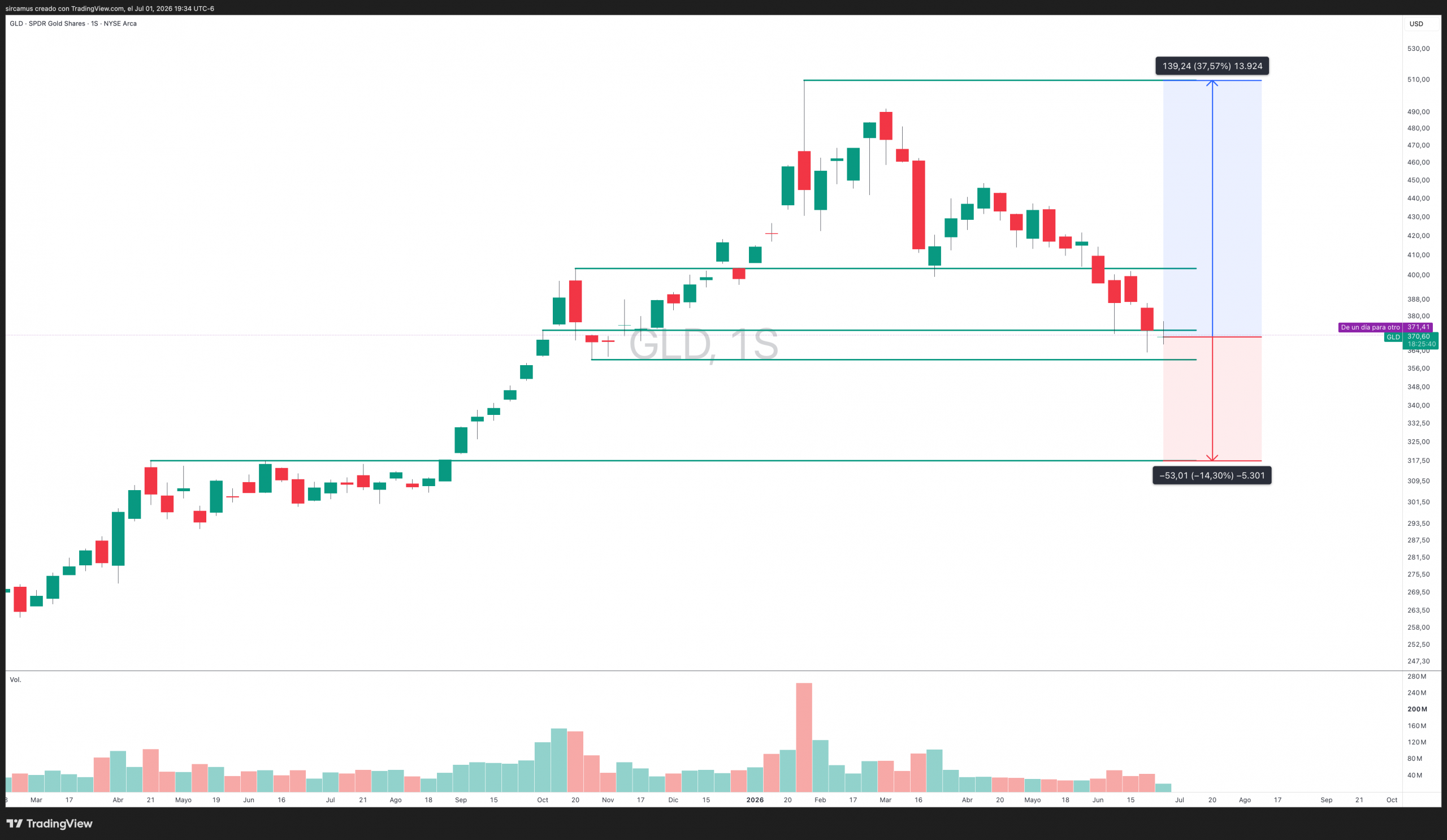 Gráfico del Oro (GLD) con niveles clave