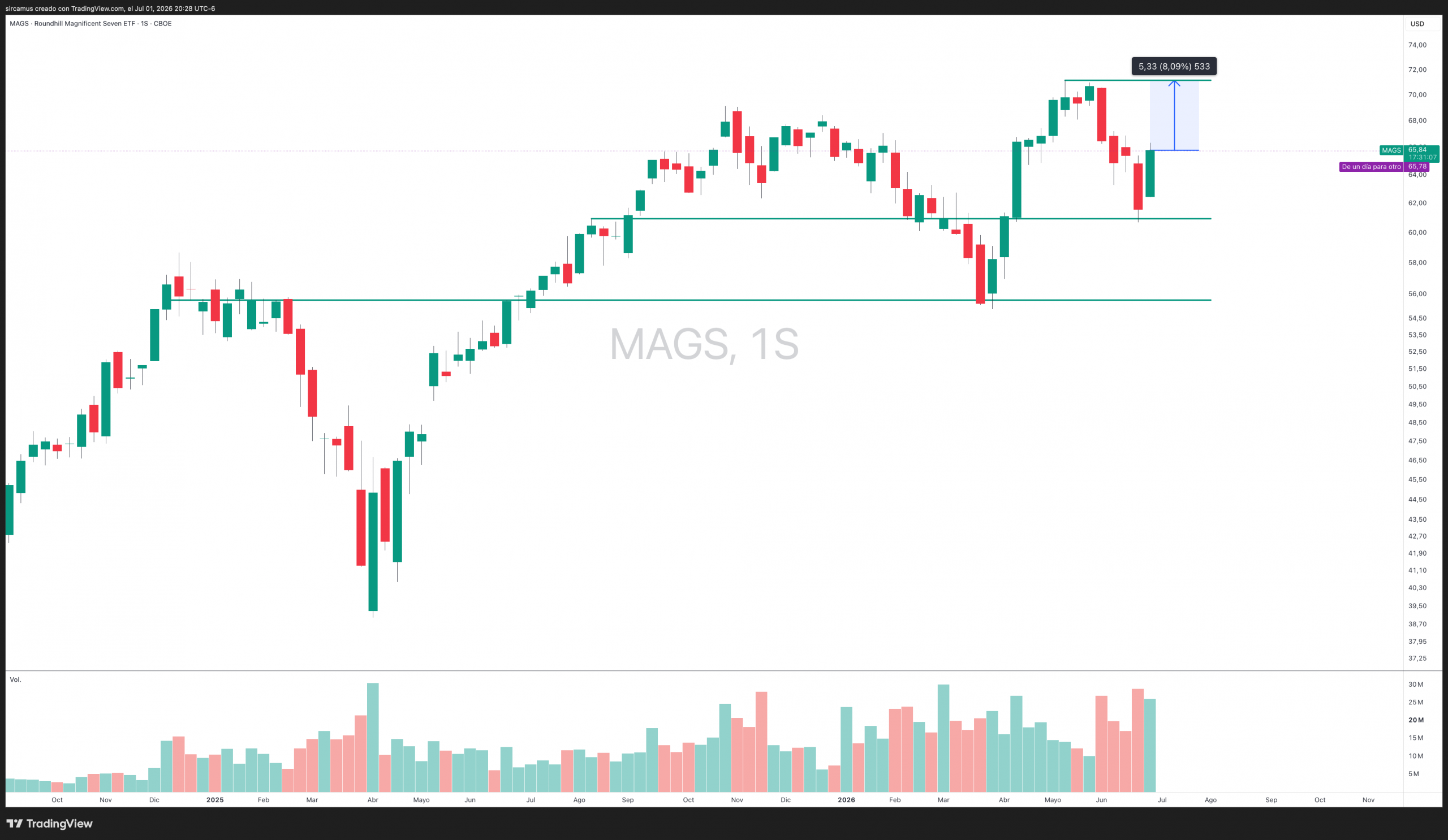ETF de las 7 Magníficas (MAGS) con potencial de recuperación hacia máximos históricos