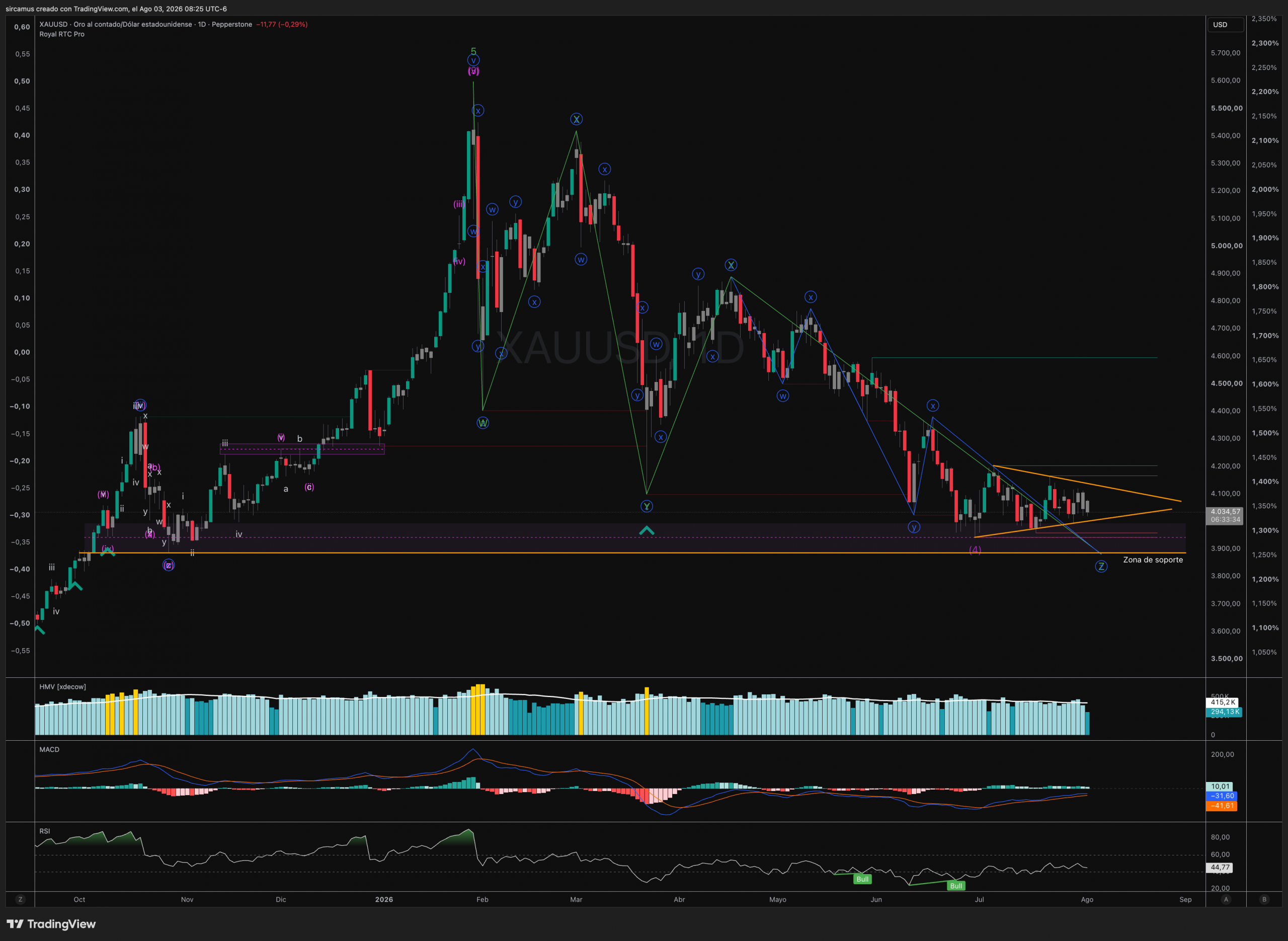 Gráfico del Oro (XAUUSD) rebotando desde la zona de soporte