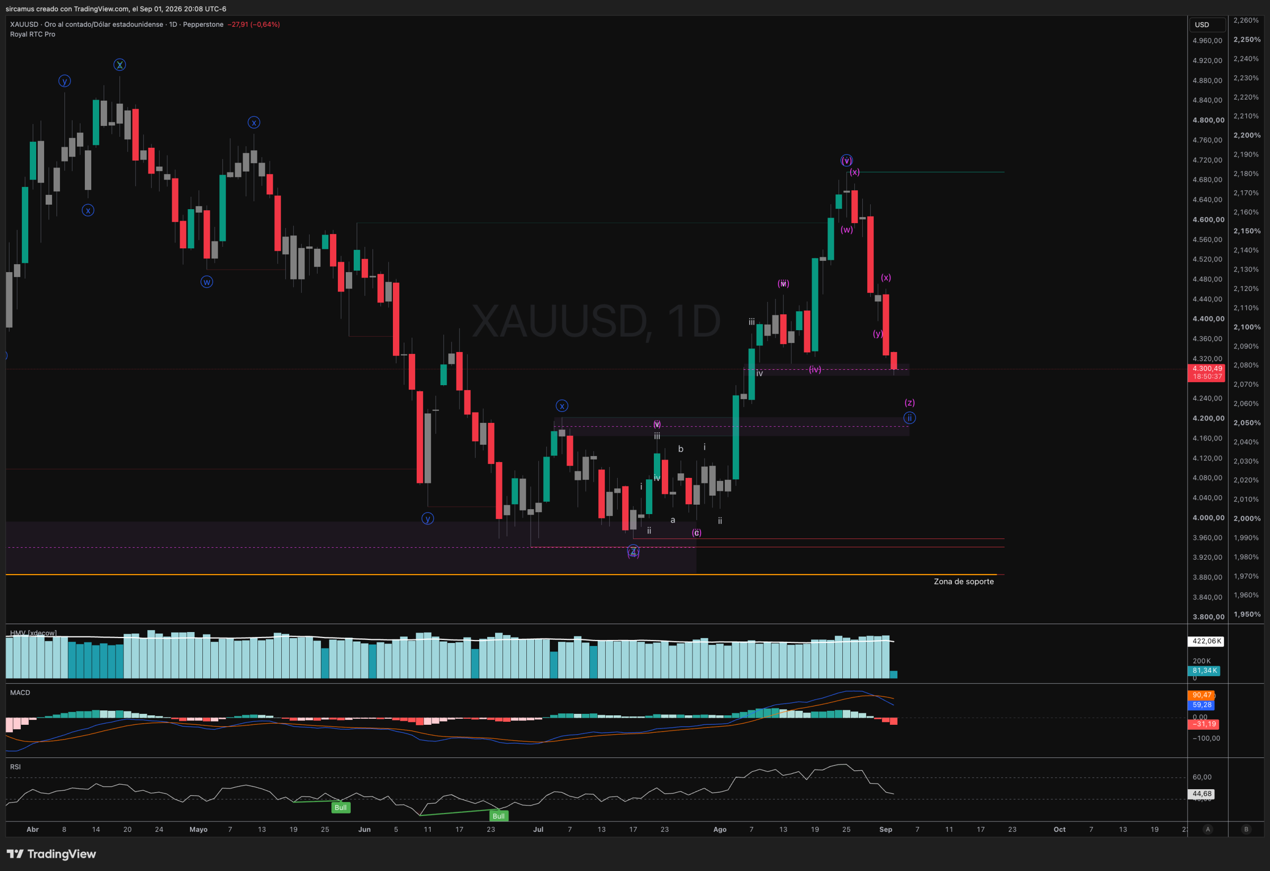 Gráfico del Oro (XAUUSD) con el rally de agosto desde la zona de soporte
